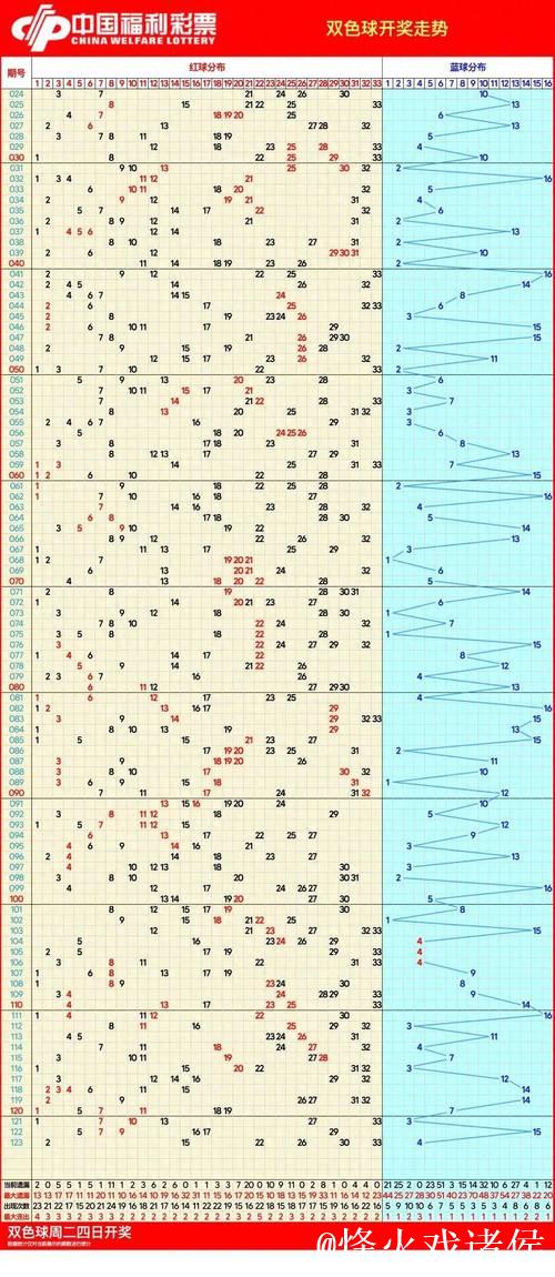 007期孙晓双色球预测奖号：和值走势