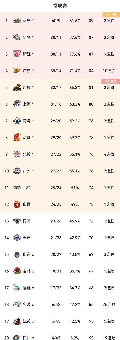 广东53分血洗广厦豪取10连胜 北京力克吉林 广东53分血洗广厦豪取10连胜 北京力克吉林