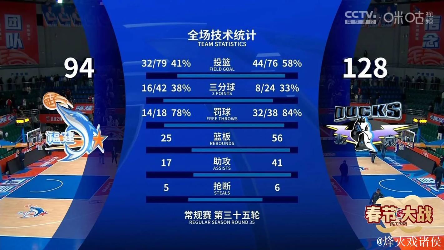 周琦31分曾凡博28+10首钢大胜福建 广东胜广州